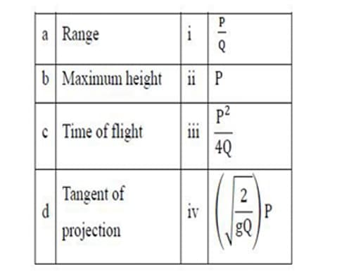 Path of projectile is given by the equation Y = Px−Qx2