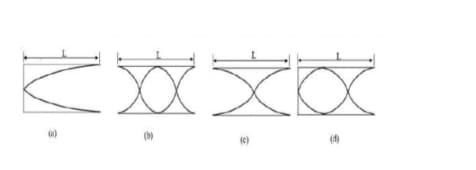 The vibrations of four air columns