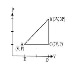 An ideal gas is taken