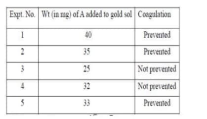 ‘A’ is a protecting colloid.