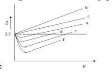 Among the gases a, b, c, d, e, and f, the gases