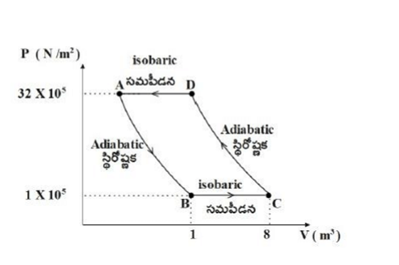 an ideal monatomic gas undergoes the process A → B → C → D →A