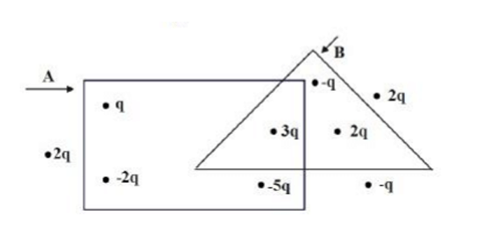 The distribution of some charges on two Gaussian surfaces