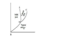 triple point curve