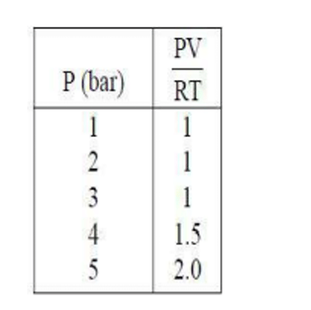 gas behaves as an ideal gas
