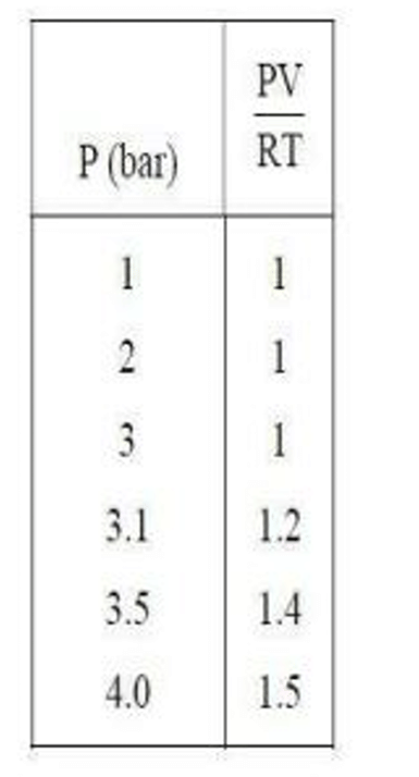  gas deviates from ideal behavior