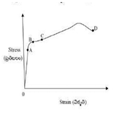 stress-strain curve where the Hooke’s Law is valid is
