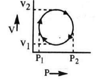 cyclicprocessgivenintheP-Vdiagram