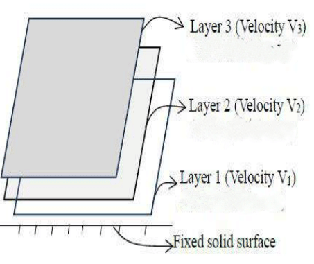Three layers of liquid are flowing over a fixed solid surface