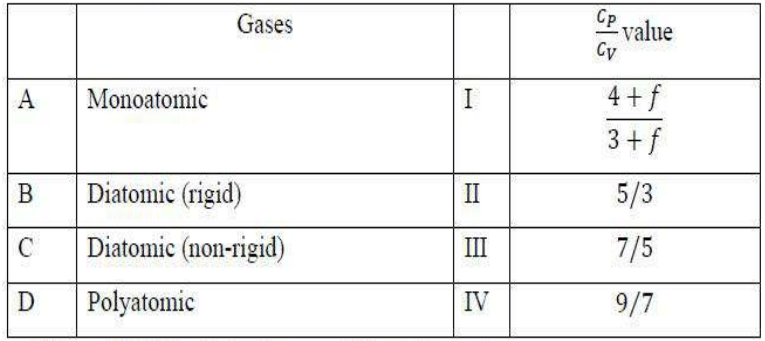 Monoatomic Diatomic (rigid) Diatomic Polyatomic (non-rigid)