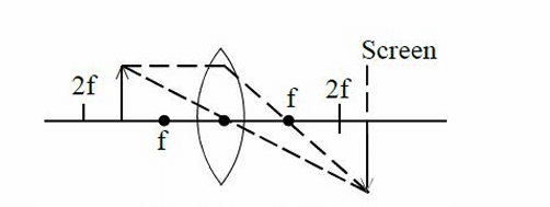 formation of a real image using 