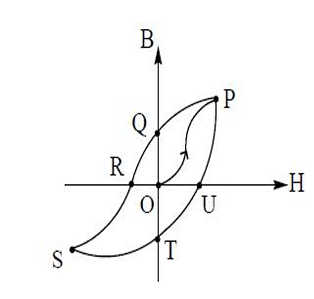 relation between magnetic field (B along y-axis) and magnetic intensity 