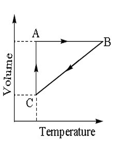 5 moles of a gas is allowed to pass through a series of changes as shown in the grap