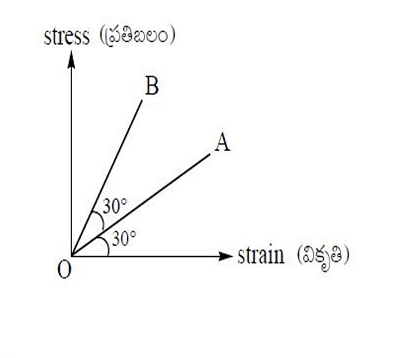 stress strain