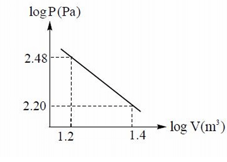 logarithmic values of pressure (P) and volume (V) of an ideal gas