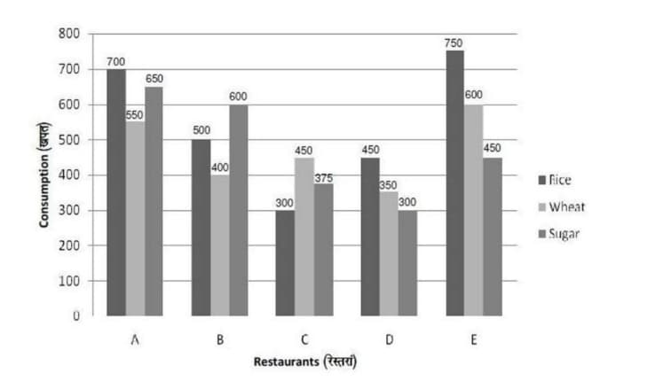 Amount of Rice, Wheat and Sugar 