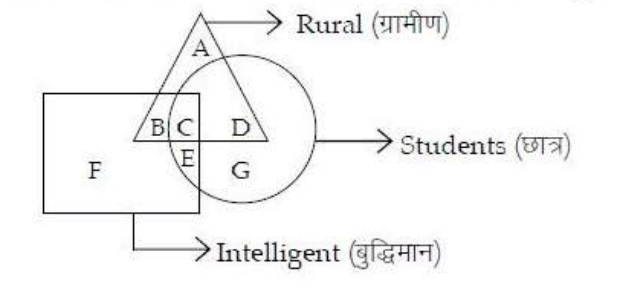 Find the region that represents those rural students who are not intelligent