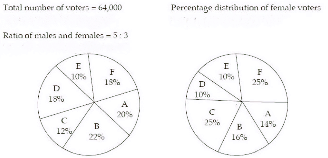 The number of male voters in city F is approximately what percent of the number of voters in the same city