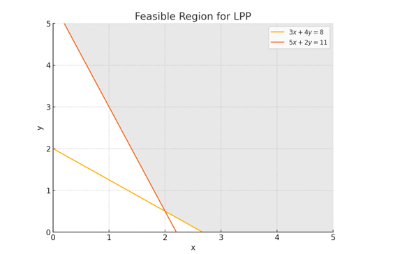 feasible region is opposite to usual