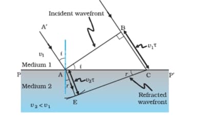 A plane light wave propagating from a rarer into a denser medium,