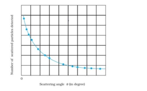 graph showing the variation