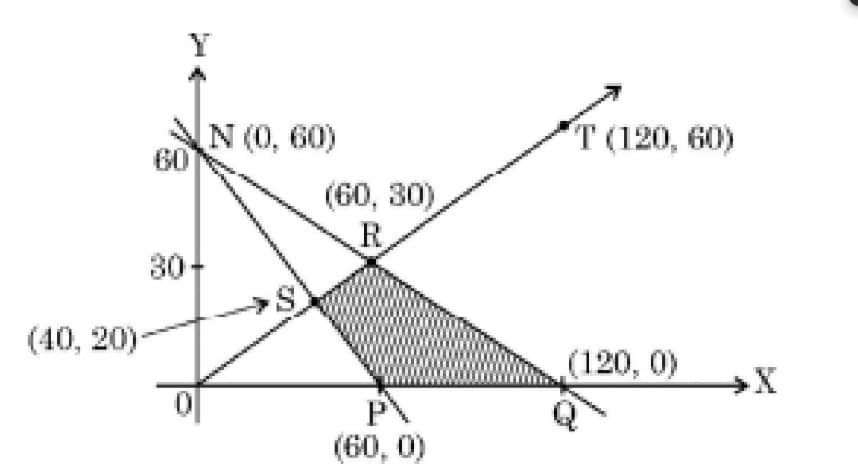 The corner points