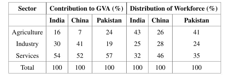 contribution towards Gross Value Added