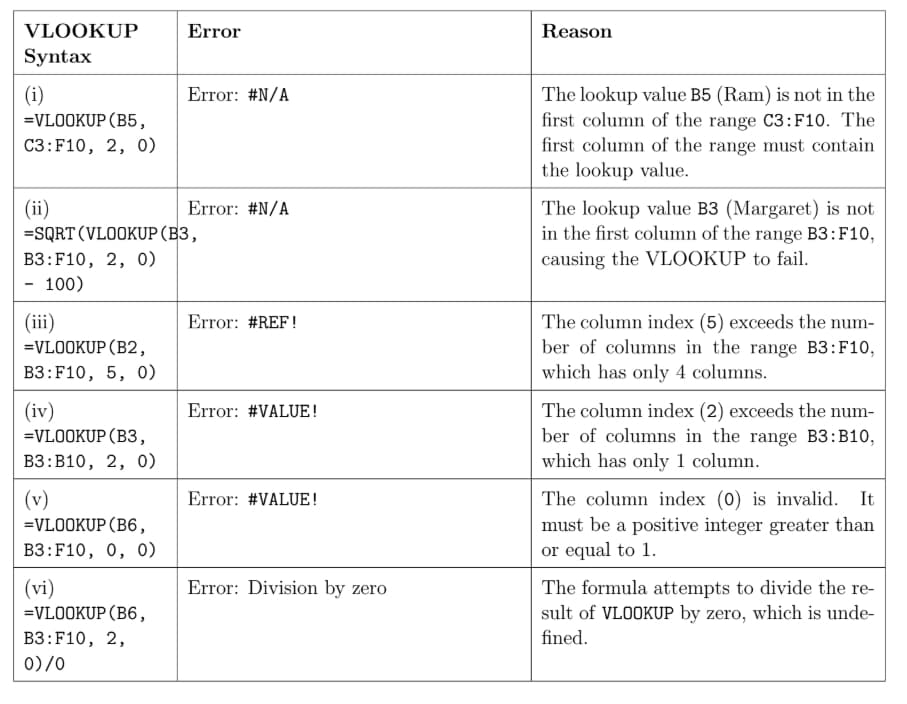 VLOOKUP Syntax
