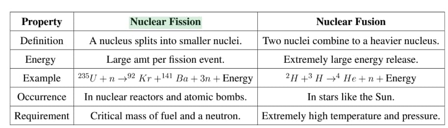 Nuclear Fission vs. Nuclear Fusion
