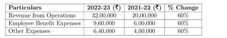 Comparative Statement of Profit and Loss: