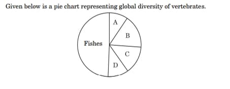 pie chart identifying the groups ’A’, ’B’, ’C’, and ’D’ in their respective positions.