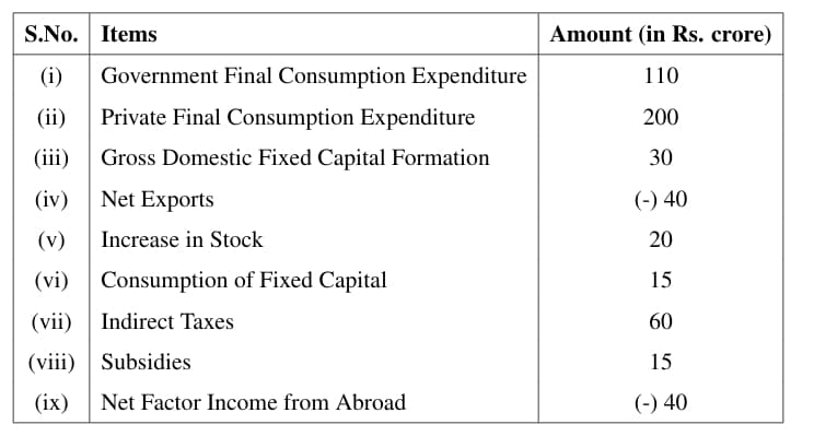 estimate the value of National Income