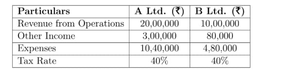 Common Size Statement of Profit and Loss of A Ltd. and B Ltd.
