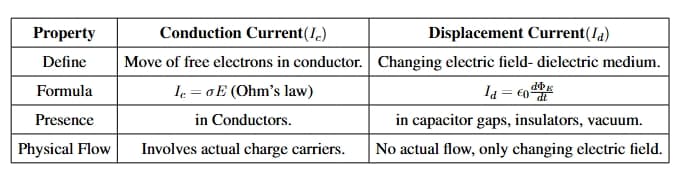 displacement current