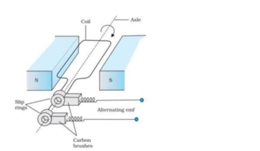 Working of an AC Generator