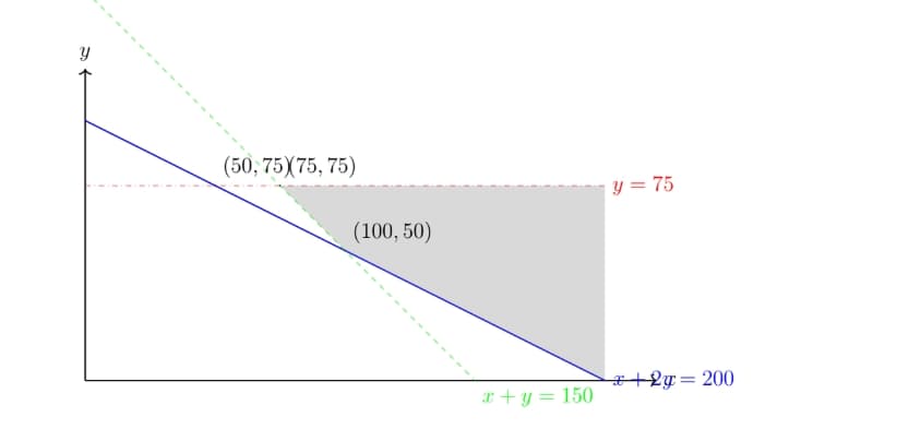 Z = x + 3y