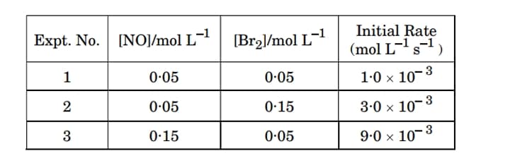 initial rate data