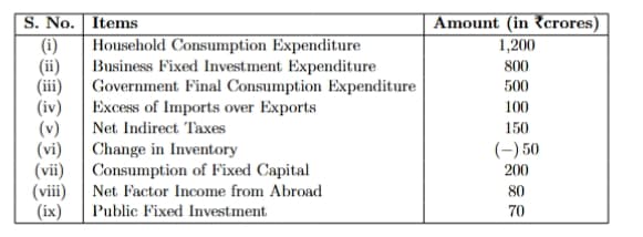value of Net National Product at Factor Cos