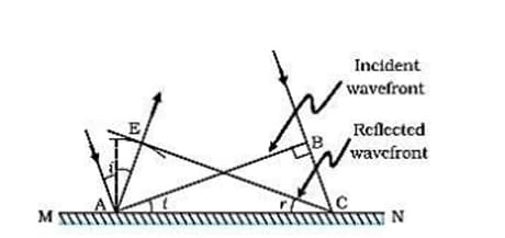 Huygens’ Principle and Angle of Reflection 