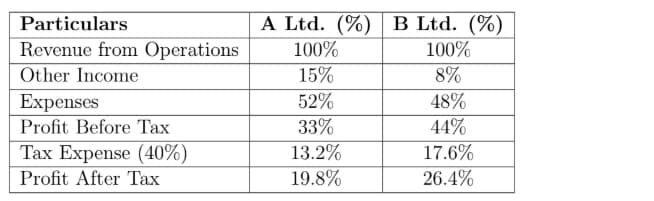Common Size Statement of Profit and Loss: