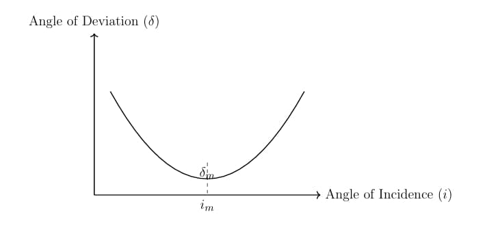 angle of deviation (δ)