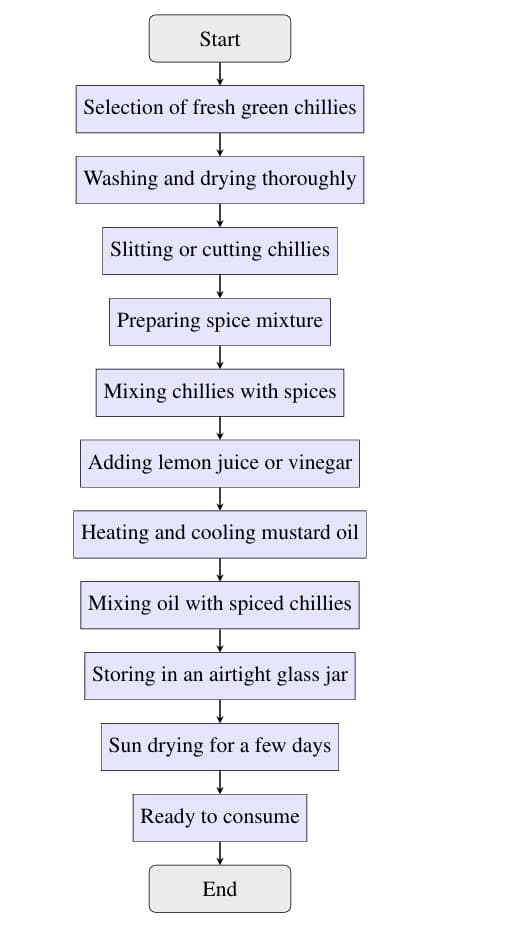 Preparation of Green Chilli Pickle