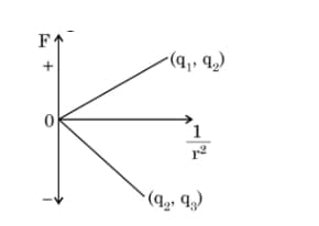 The Coulomb force ( F F) versus 1 r 2