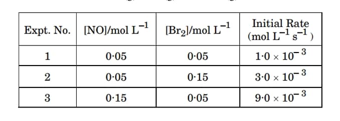  initial rate data were obtained for the reaction