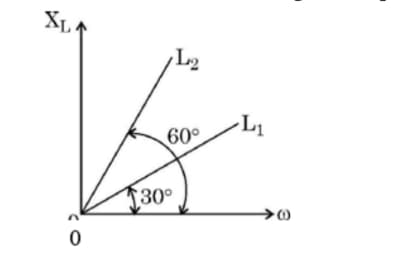 variation of inductive reactance