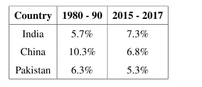 annual growth of GDP 
