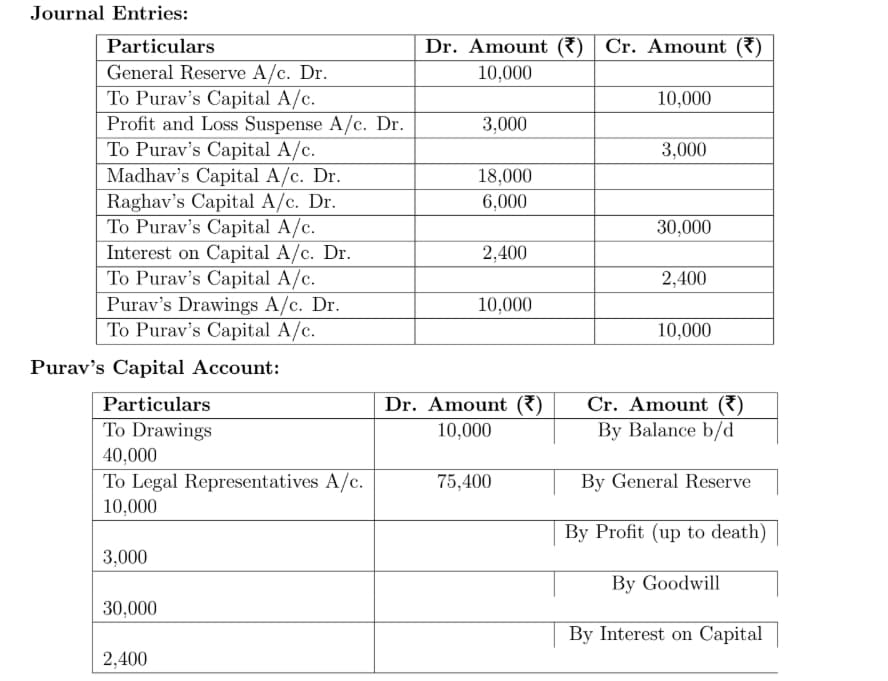 Purav’s Share of Profit