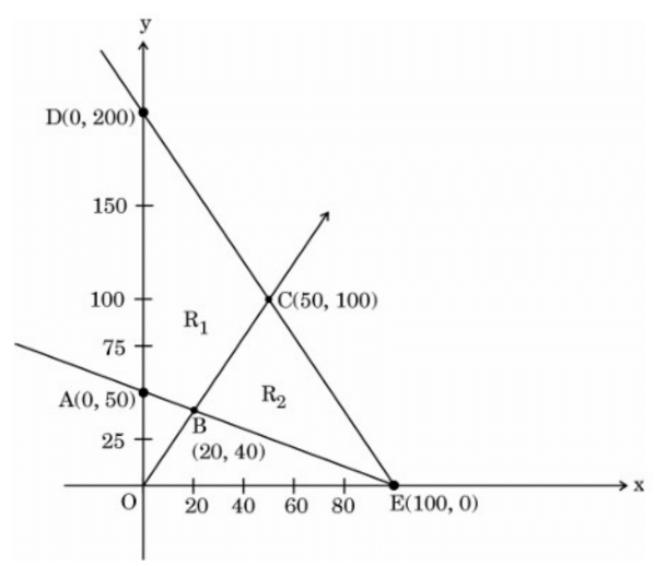 Graph for trivial constraints