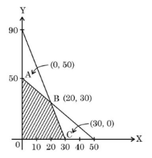 Graph for region 