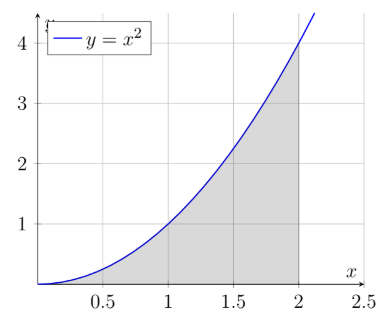 the area under the curve